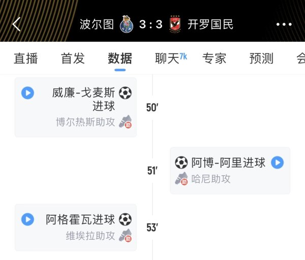 太疯狂了！3分钟3球，波尔图3-3开罗国民，A组三四名反复横跳