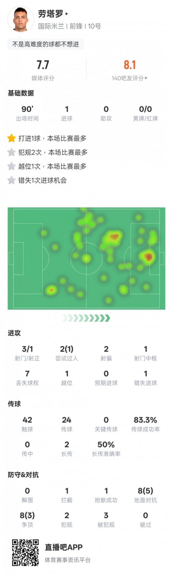 劳塔罗本场数据：1得分  1过人成功&1中框，评分7.7
