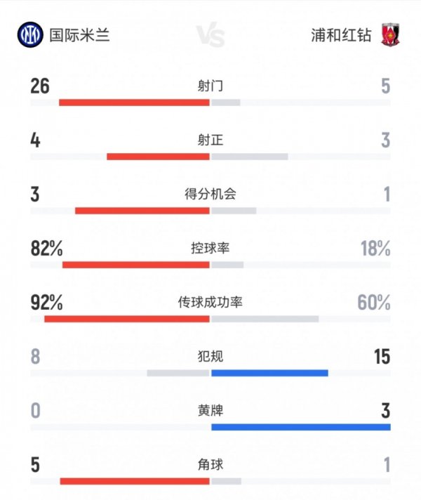 国米2-1浦和数据：射球  26-5射正4-3，积分  机会3-1，盘带时间  82%-18%
