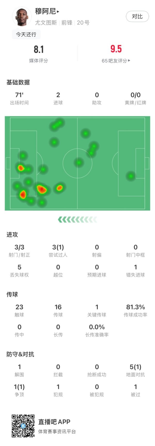 穆阿尼全场数据：连进两球、1次关键传送球  1次错失得分  、获评8.1分